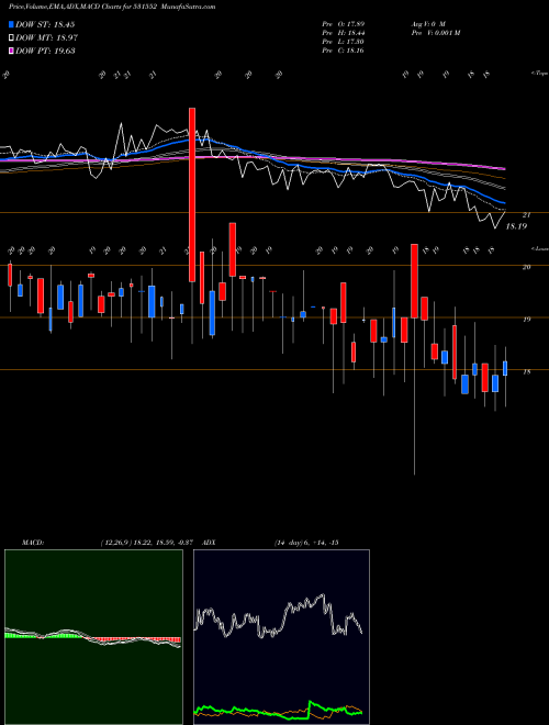 MACD charts various settings share 531552 RAGHUNATH TO BSE Stock exchange 