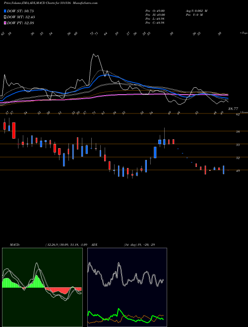 MACD charts various settings share 531556 CORAL (I)FIN BSE Stock exchange 