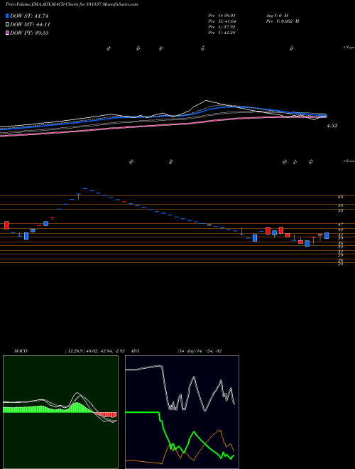 MACD charts various settings share 531557 AMIT SECUR. BSE Stock exchange 