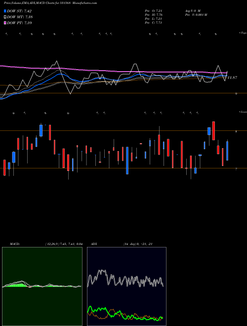 MACD charts various settings share 531568 ASHUTOSH PAP BSE Stock exchange 