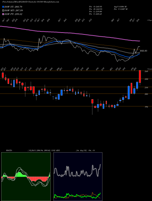 Munafa SANJIVANI PA (531569) stock tips, volume analysis, indicator analysis [intraday, positional] for today and tomorrow