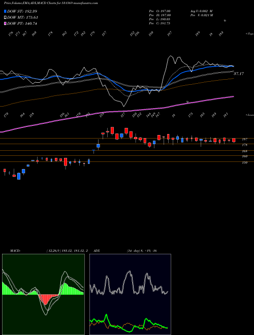 MACD charts various settings share 531569 SANJIVANI PA BSE Stock exchange 