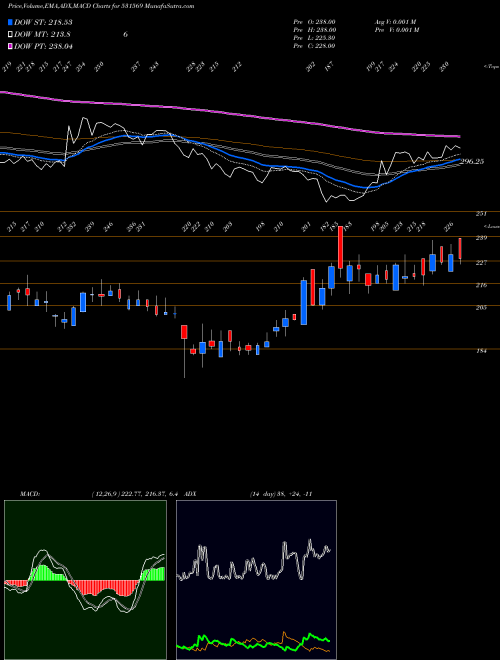 MACD charts various settings share 531569 SANJIVANI PA BSE Stock exchange 