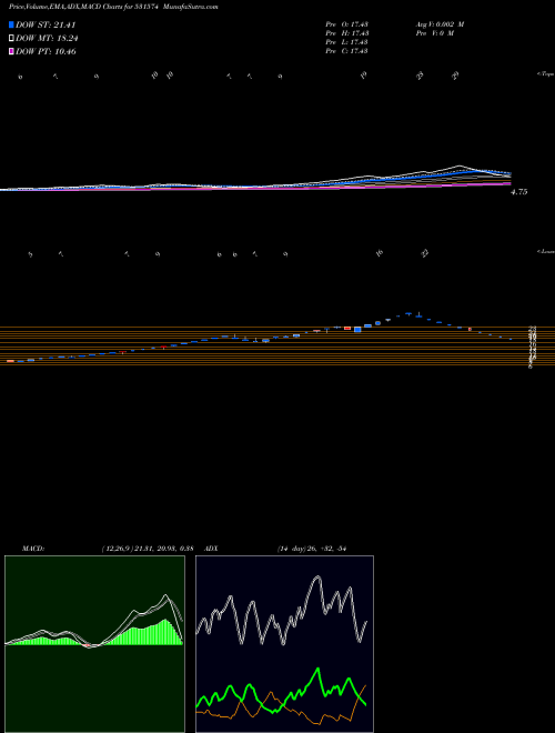 MACD charts various settings share 531574 VAS INFRA BSE Stock exchange 