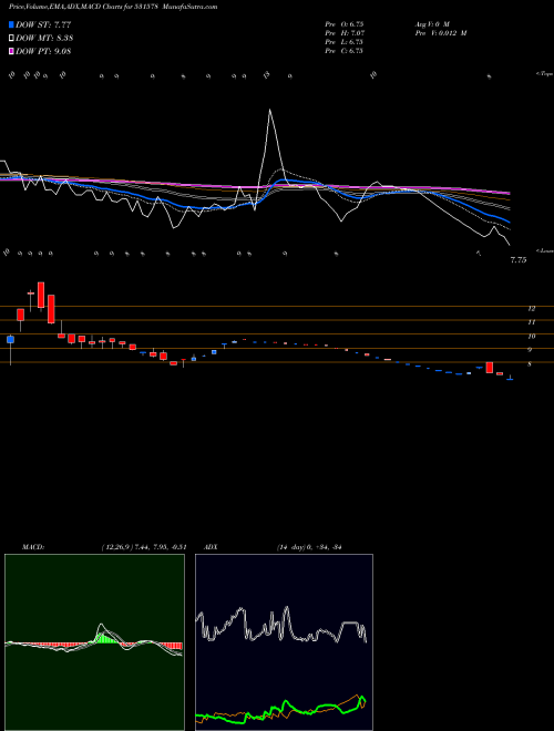 Munafa KMF BUILDERS (531578) stock tips, volume analysis, indicator analysis [intraday, positional] for today and tomorrow