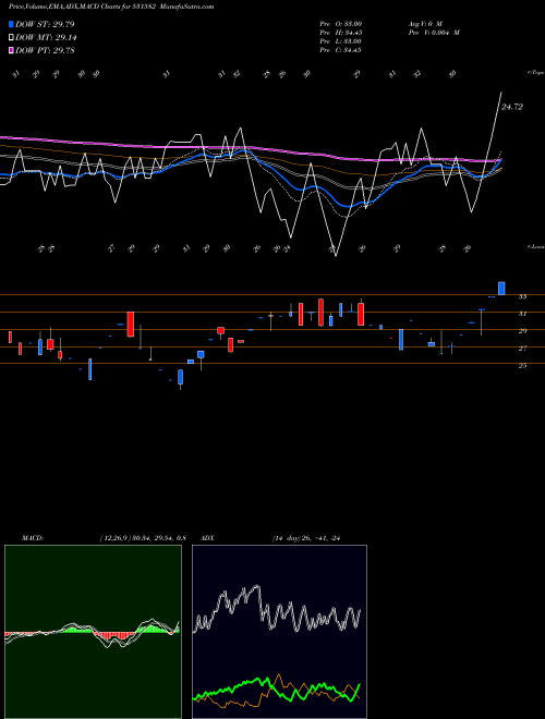MACD charts various settings share 531582 BERYL SECUR. BSE Stock exchange 