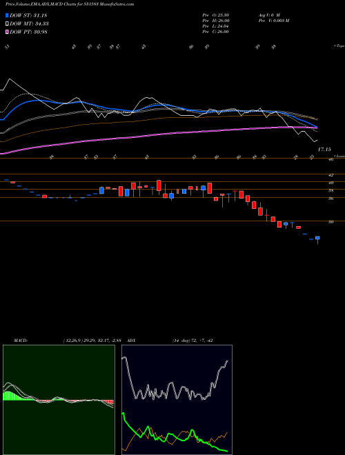 MACD charts various settings share 531583 RAP MEDIA BSE Stock exchange 