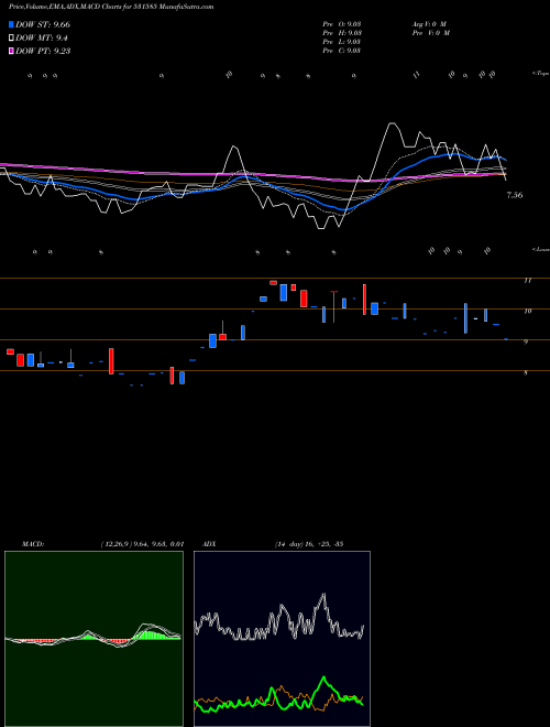 MACD charts various settings share 531585 DEVINE IMPE BSE Stock exchange 