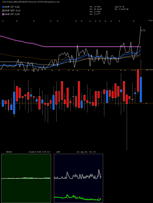 Munafa BAMPSL SECUR (531591) stock tips, volume analysis, indicator analysis [intraday, positional] for today and tomorrow