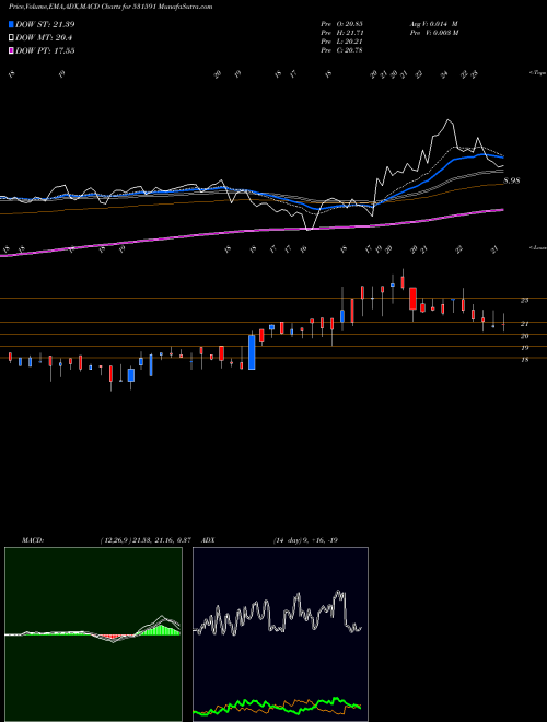 MACD charts various settings share 531591 BAMPSL SECUR BSE Stock exchange 