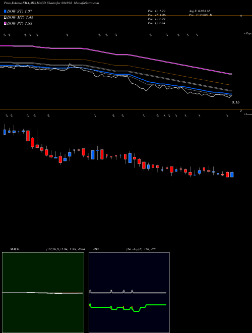 MACD charts various settings share 531592 GENPHARMA BSE Stock exchange 