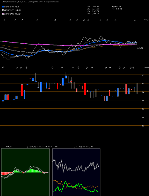 MACD charts various settings share 531594 INCON ENGG. BSE Stock exchange 