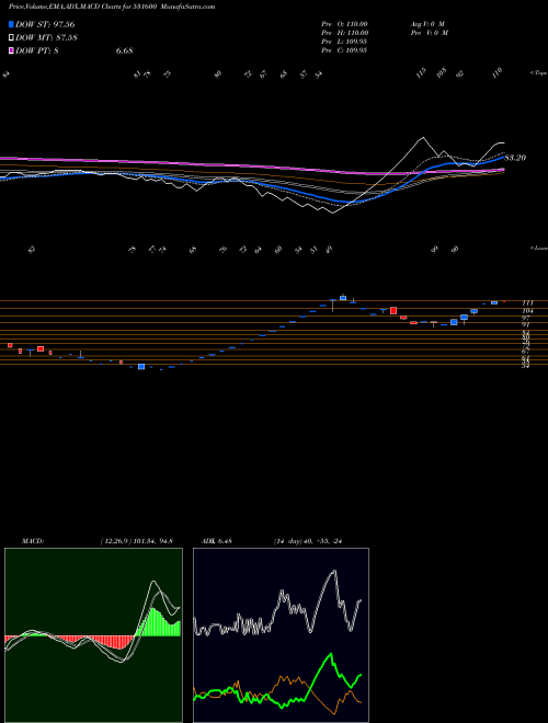 Munafa GOGIA CAP (531600) stock tips, volume analysis, indicator analysis [intraday, positional] for today and tomorrow