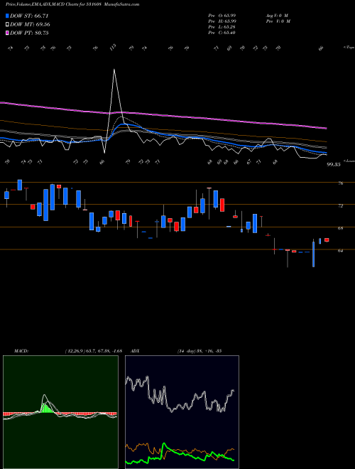 MACD charts various settings share 531608 GORANI INDUS BSE Stock exchange 