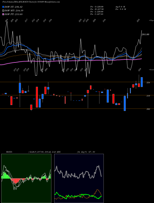 Munafa KG PETROCHEM (531609) stock tips, volume analysis, indicator analysis [intraday, positional] for today and tomorrow