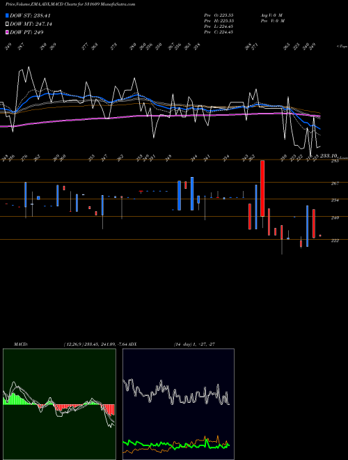 MACD charts various settings share 531609 KG PETROCHEM BSE Stock exchange 