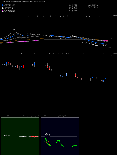 Munafa MAL (531613) stock tips, volume analysis, indicator analysis [intraday, positional] for today and tomorrow