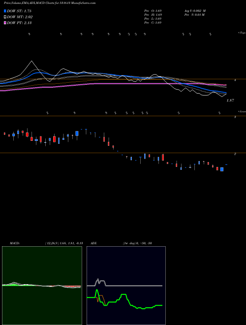MACD charts various settings share 531613 MAL BSE Stock exchange 