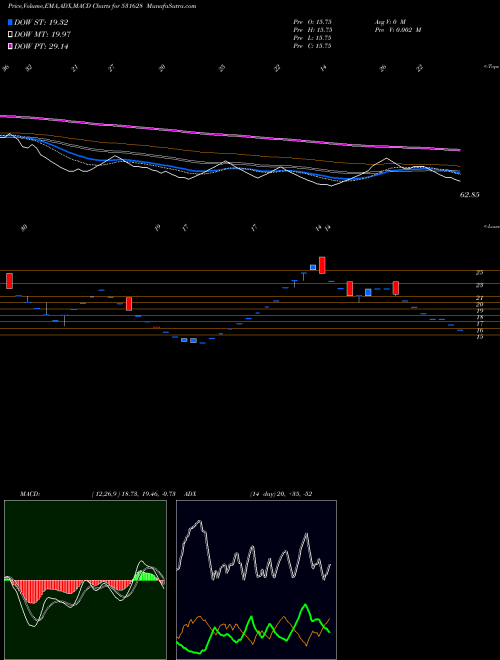 MACD charts various settings share 531628 TEJASSVI BSE Stock exchange 