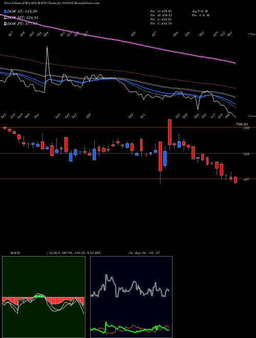 Munafa LINCOLN PHAR (531633) stock tips, volume analysis, indicator analysis [intraday, positional] for today and tomorrow