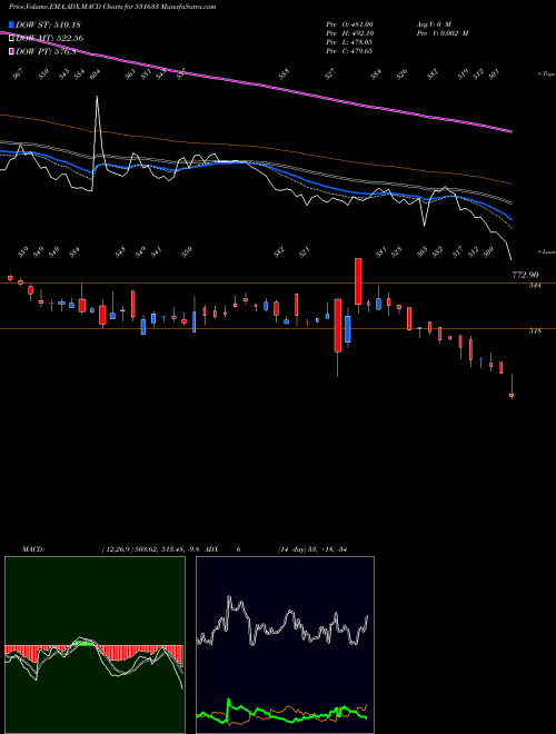 MACD charts various settings share 531633 LINCOLN PHAR BSE Stock exchange 