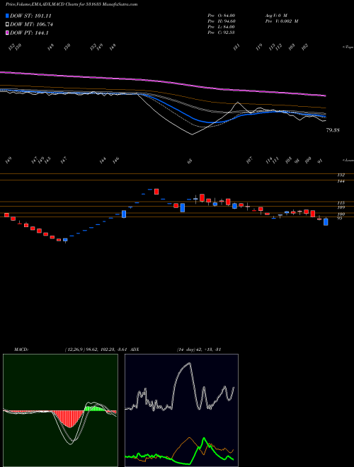 MACD charts various settings share 531635 SILVER OAK BSE Stock exchange 
