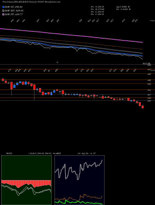 Munafa PRAVEG (531637) stock tips, volume analysis, indicator analysis [intraday, positional] for today and tomorrow