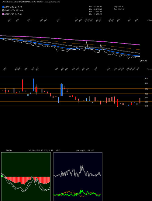 MACD charts various settings share 531638 SURAJ LTD BSE Stock exchange 