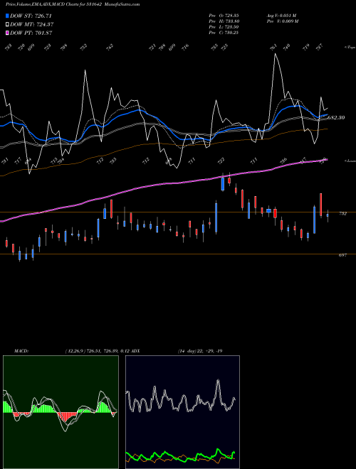 MACD charts various settings share 531642 MARICOLTD BSE Stock exchange 