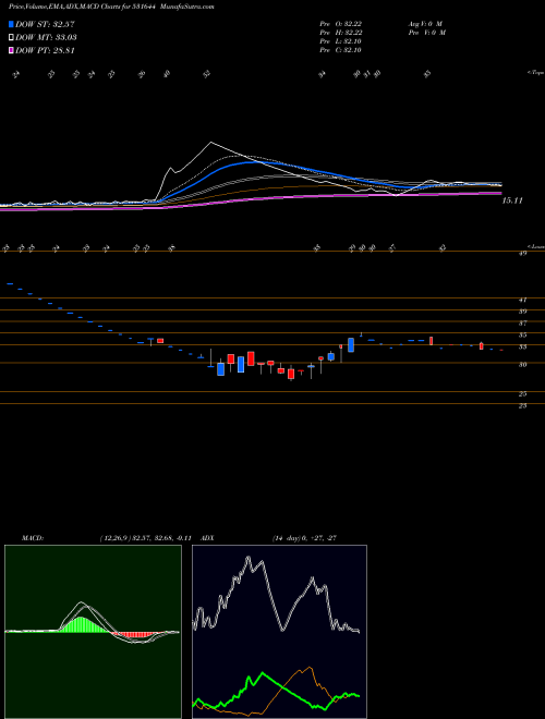 MACD charts various settings share 531644 TOKYO FINANC BSE Stock exchange 