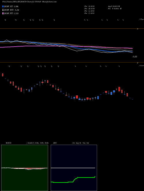 MACD charts various settings share 531648 MAHAVIRIND BSE Stock exchange 