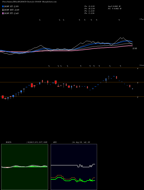 MACD charts various settings share 531650 VAX HSG.FIN. BSE Stock exchange 