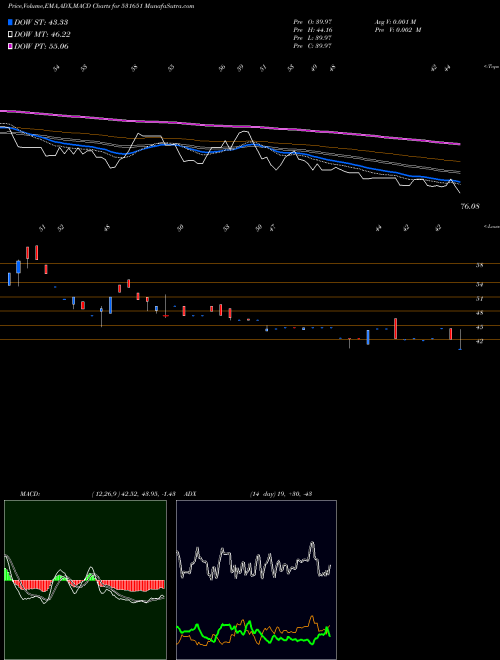 Munafa NATIONAL GEN (531651) stock tips, volume analysis, indicator analysis [intraday, positional] for today and tomorrow