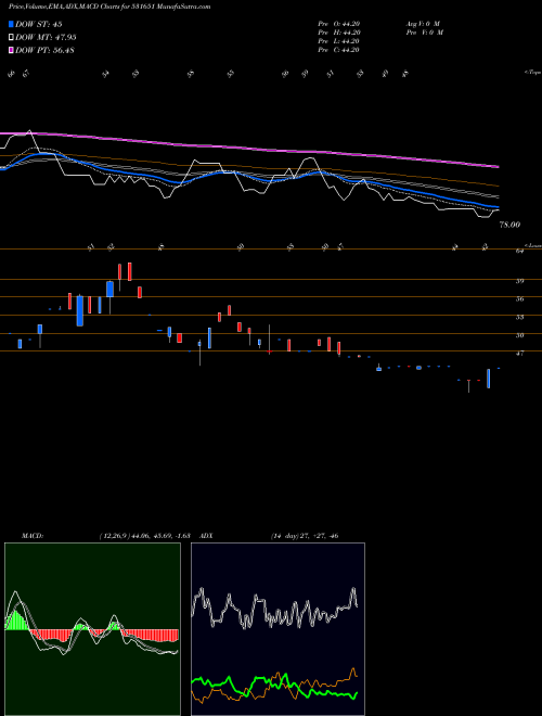 MACD charts various settings share 531651 NATIONAL GEN BSE Stock exchange 