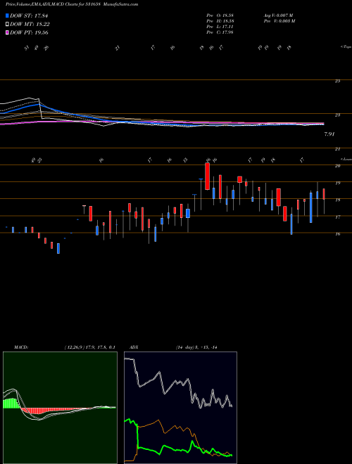 MACD charts various settings share 531658 TRIJAL IND. BSE Stock exchange 
