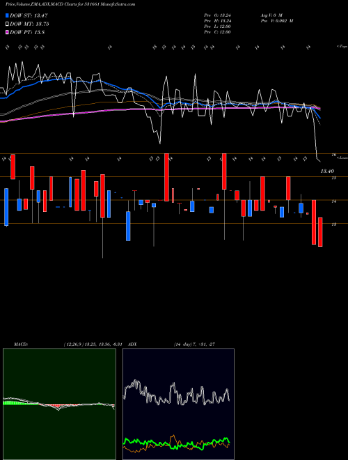 Munafa HITTCO TOOLS (531661) stock tips, volume analysis, indicator analysis [intraday, positional] for today and tomorrow