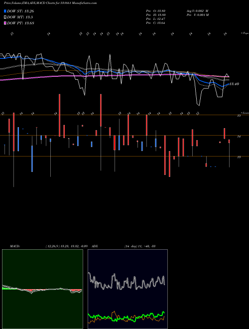 MACD charts various settings share 531661 HITTCO TOOLS BSE Stock exchange 