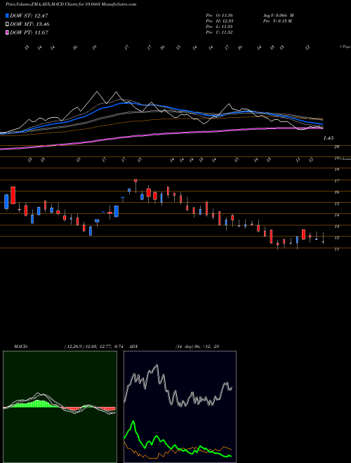 Munafa YUVRAAJHPL (531663) stock tips, volume analysis, indicator analysis [intraday, positional] for today and tomorrow
