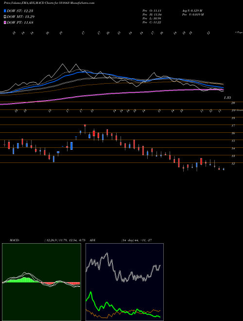 MACD charts various settings share 531663 YUVRAAJHPL BSE Stock exchange 
