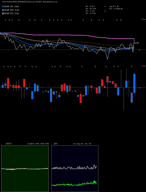 Munafa VISION CORPO (531668) stock tips, volume analysis, indicator analysis [intraday, positional] for today and tomorrow