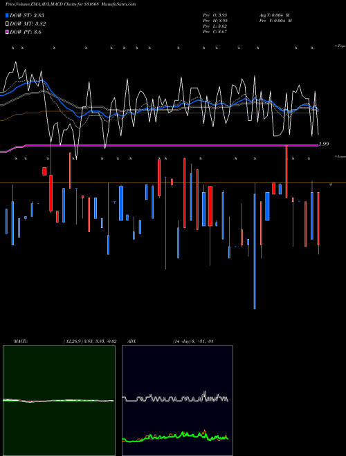 Munafa VISION CORPO (531668) stock tips, volume analysis, indicator analysis [intraday, positional] for today and tomorrow