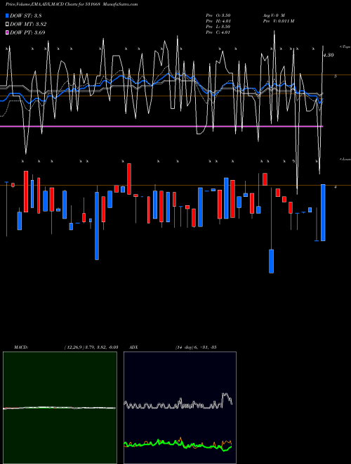 MACD charts various settings share 531668 VISION CORPO BSE Stock exchange 