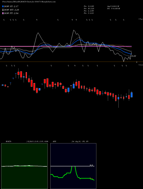 Munafa BISIL PLAST (531671) stock tips, volume analysis, indicator analysis [intraday, positional] for today and tomorrow