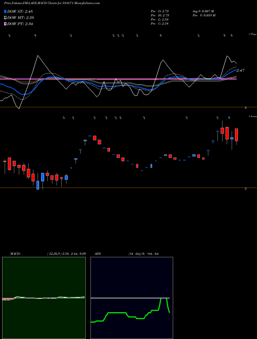 MACD charts various settings share 531671 BISIL PLAST BSE Stock exchange 