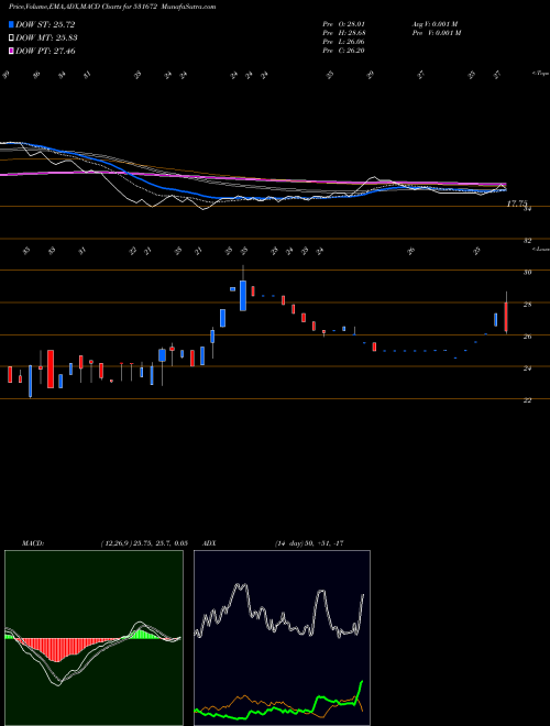 Munafa INANI SEC. (531672) stock tips, volume analysis, indicator analysis [intraday, positional] for today and tomorrow