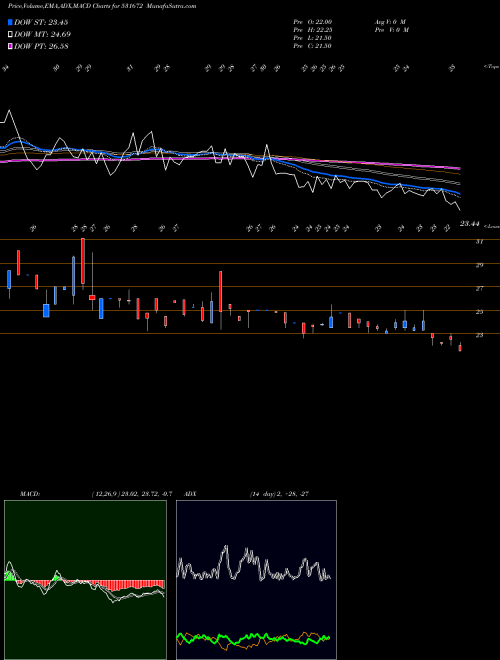 MACD charts various settings share 531672 INANI SEC. BSE Stock exchange 