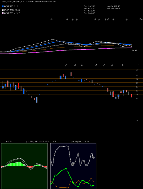 MACD charts various settings share 531673 ANKA INDIA BSE Stock exchange 