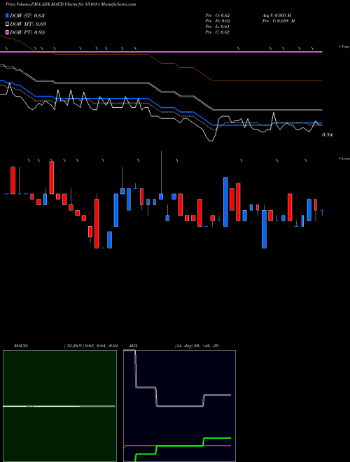 Munafa AMARDEEP IND (531681) stock tips, volume analysis, indicator analysis [intraday, positional] for today and tomorrow