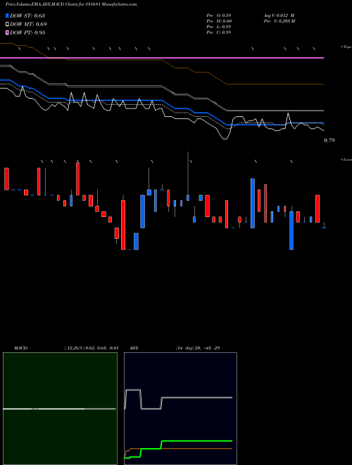 MACD charts various settings share 531681 AMARDEEP IND BSE Stock exchange 