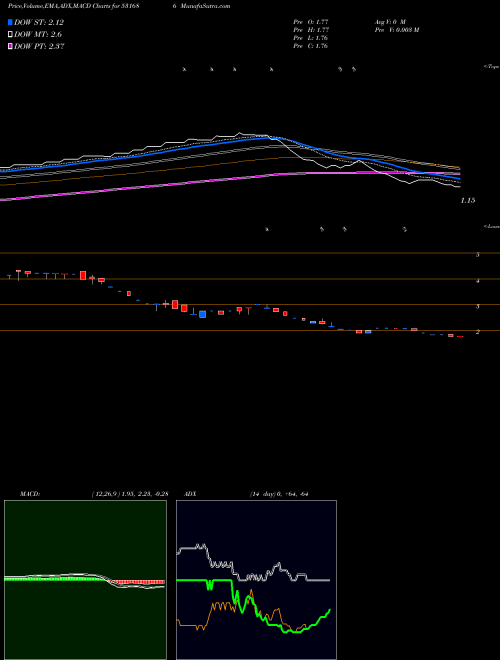 MACD charts various settings share 531686 ADVIK LABORS BSE Stock exchange 